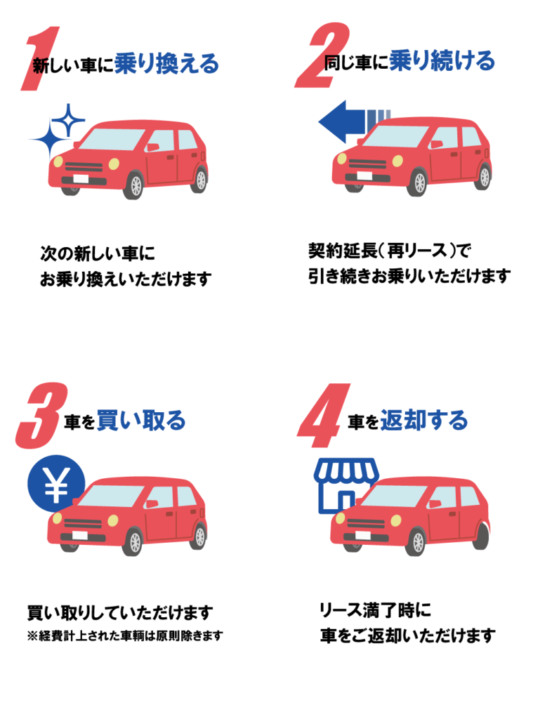 リース後の4つの選択肢