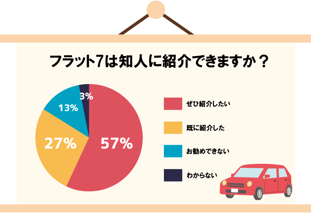 フラット7を知人に紹介できますか?調査結果