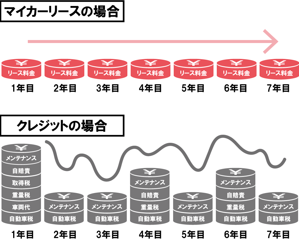 マイカーリースとクレジットの場合を比較