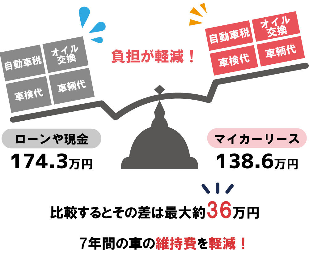 広島のカーリースならフラット7観音轟自動車 他社比較はこちら 公式 広島no 1のマイカーリース専門店フラット7観音轟自動車