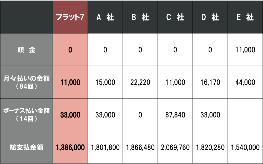 他社比較 人気のカーリース比較 フラット7観音