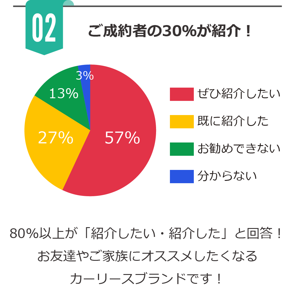 さらに轟自動車が選ばれる理由
②ご成約者の30%が紹介!